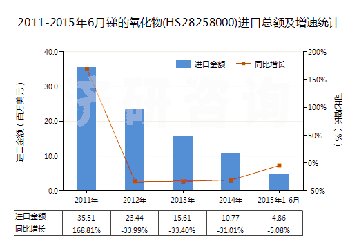2011-2015年6月銻的氧化物(HS28258000)進(jìn)口總額及增速統(tǒng)計(jì)